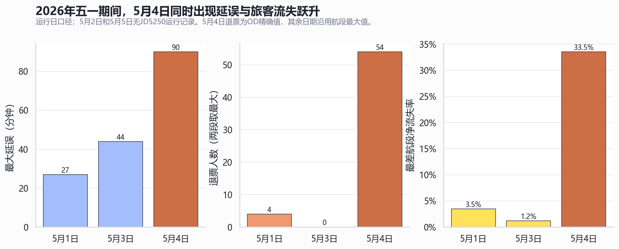 2026年五一期间运行日对比