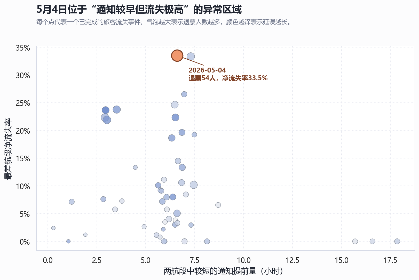 通知提前量与流失率散点图