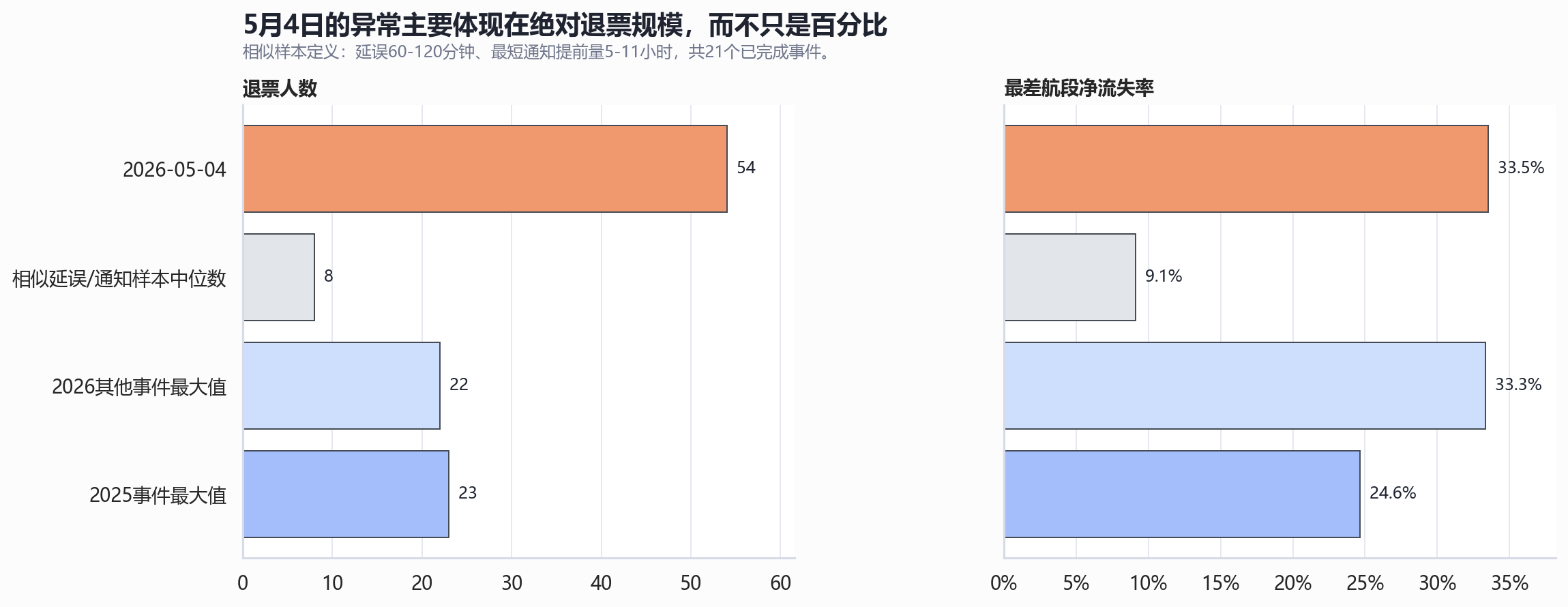 2026年5月4日与历史基准对比