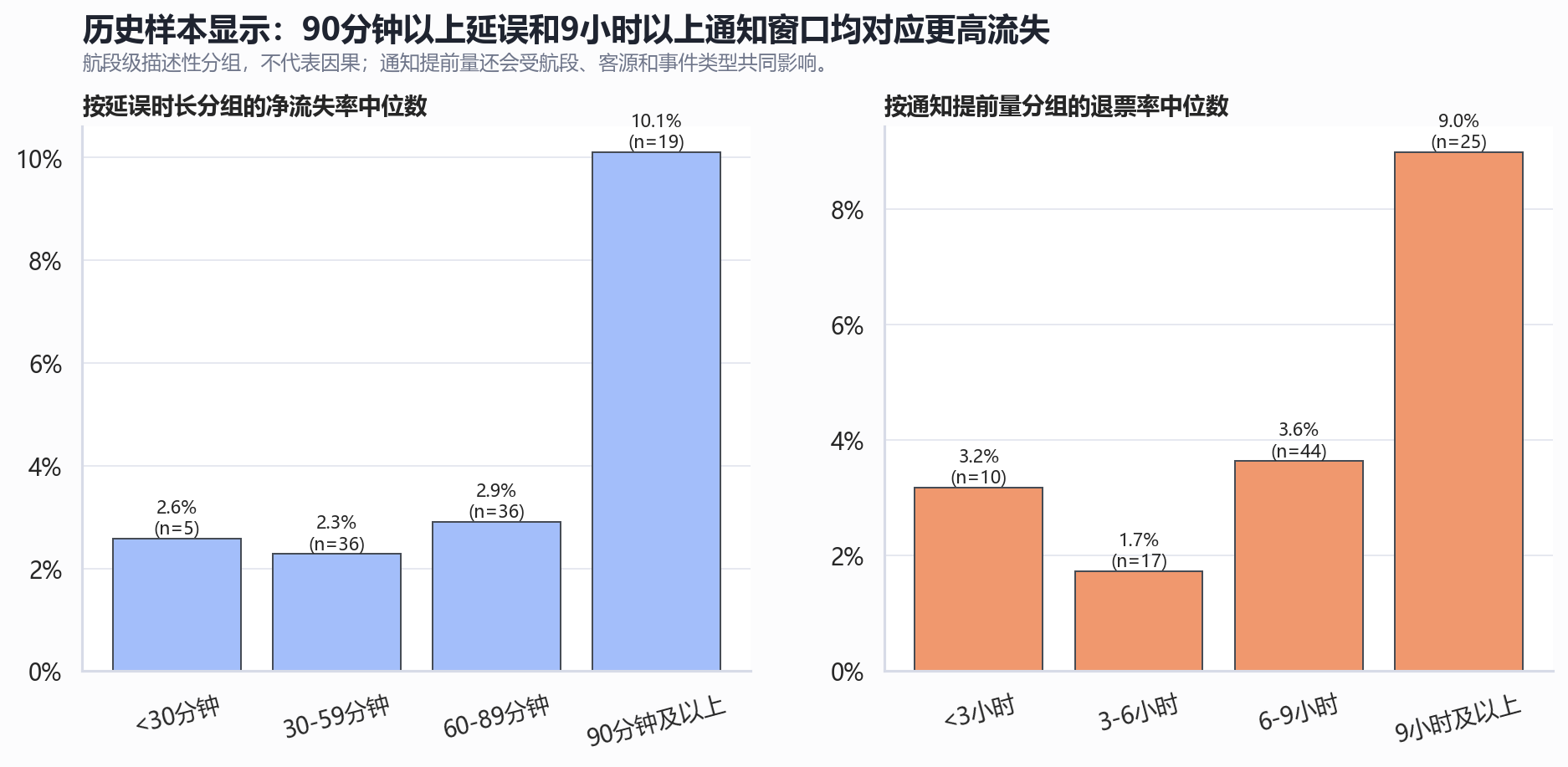 延误和通知时长分组