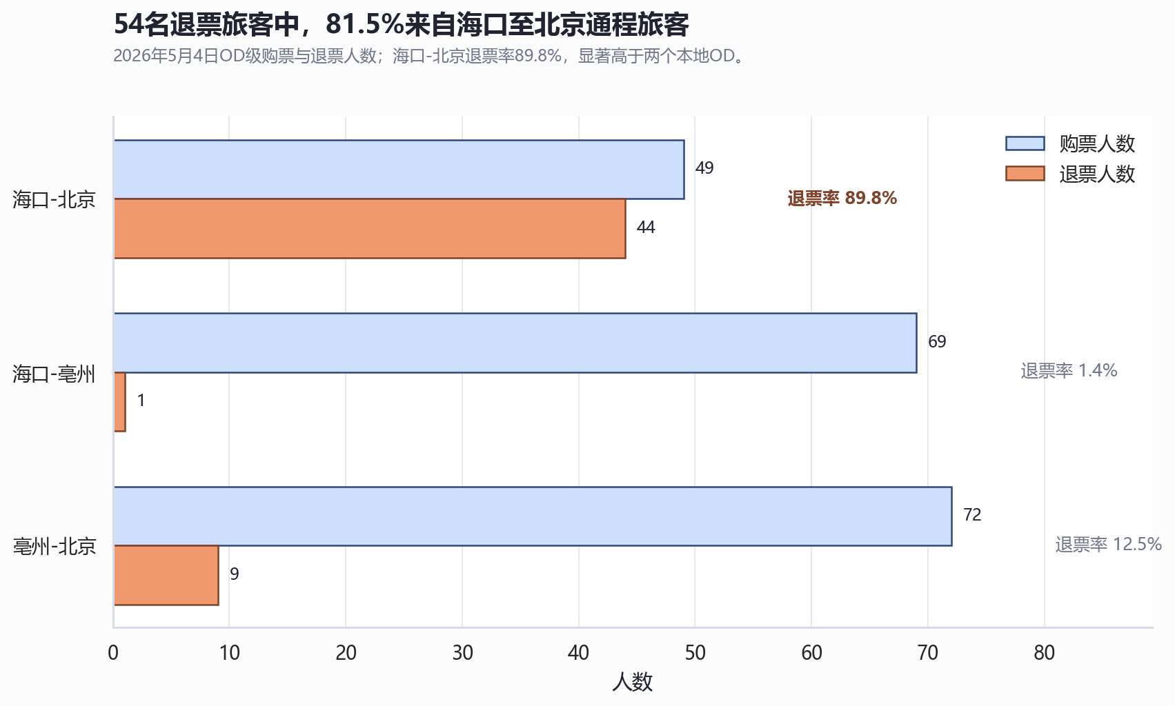 2026年5月4日OD购票与退票分布