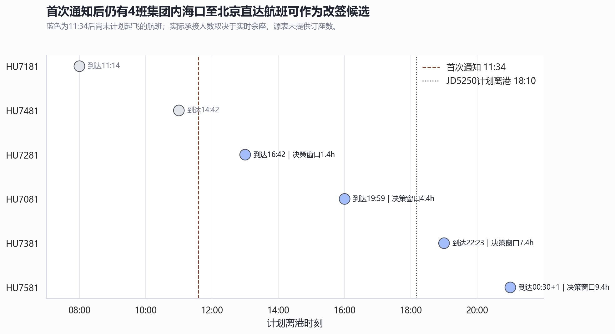 首次通知后的集团内替代航班窗口