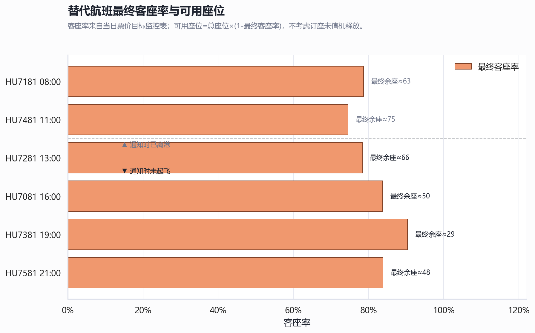 替代航班客座率与可用座位
